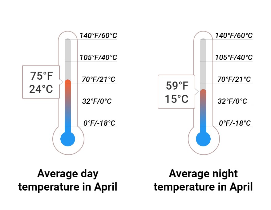 Average temperature